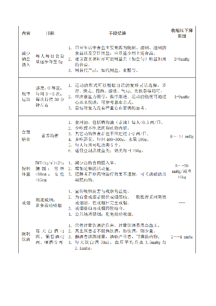 高血压非药物治疗措施（医院名头麻烦帮我调一下）_01.png